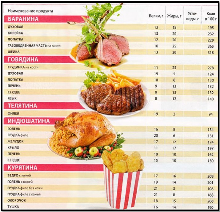 The nutritional value of meat