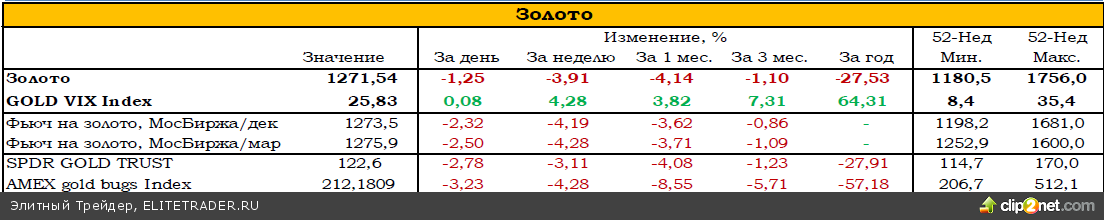 Продолжаем ожидать смены тренда по золоту на восходящий Продолжаем ожидать смены тренда по золоту на восходящий