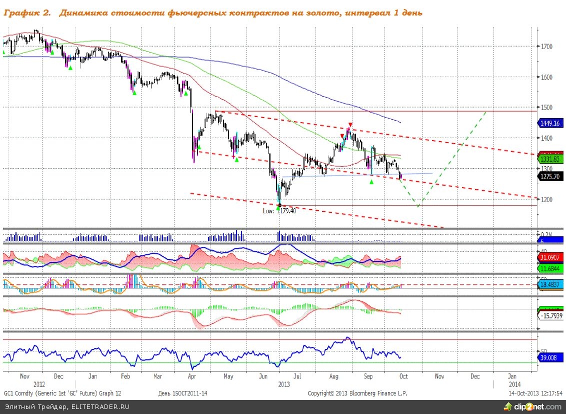 Продолжаем ожидать смены тренда по золоту на восходящий Продолжаем ожидать смены тренда по золоту на восходящий