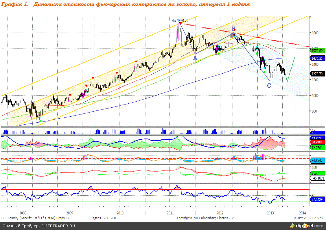 Продолжаем ожидать смены тренда по золоту на восходящий Продолжаем ожидать смены тренда по золоту на восходящий