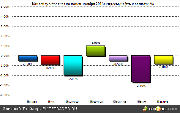 Чего ждать инвесторам в ноябре? Чего ждать инвесторам в ноябре?