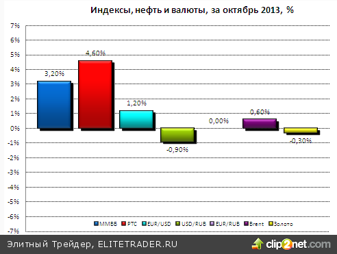 Чего ждать инвесторам в ноябре? Чего ждать инвесторам в ноябре?