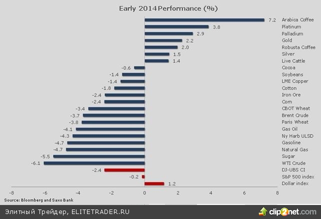 Привычный январский рост сырьевых активов под угрозой Привычный январский рост сырьевых активов под угрозой