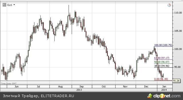 Привычный январский рост сырьевых активов под угрозой Привычный январский рост сырьевых активов под угрозой