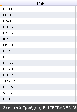 Торговый день прошел весьма спокойно. В первой половине были попытки роста, однако во второй половине дня по многим акциям началось сползание вниз