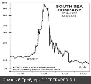 Мировая история экономических «пузырей» Мировая история экономических «пузырей»
