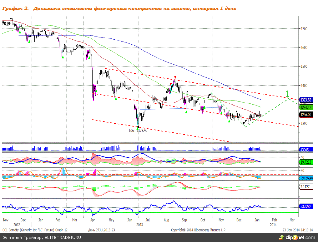 Драйверы золотого роста Драйверы золотого роста