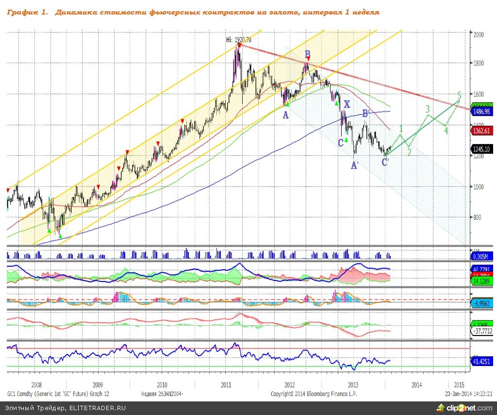 Драйверы золотого роста Драйверы золотого роста