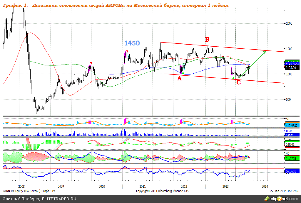 Акрон: Цель роста – 1450 рублей Акрон: Цель роста – 1450 рублей