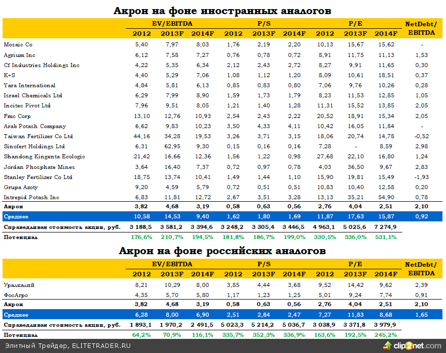 Акрон: операционные итоги 2013 года Акрон: операционные итоги 2013 года