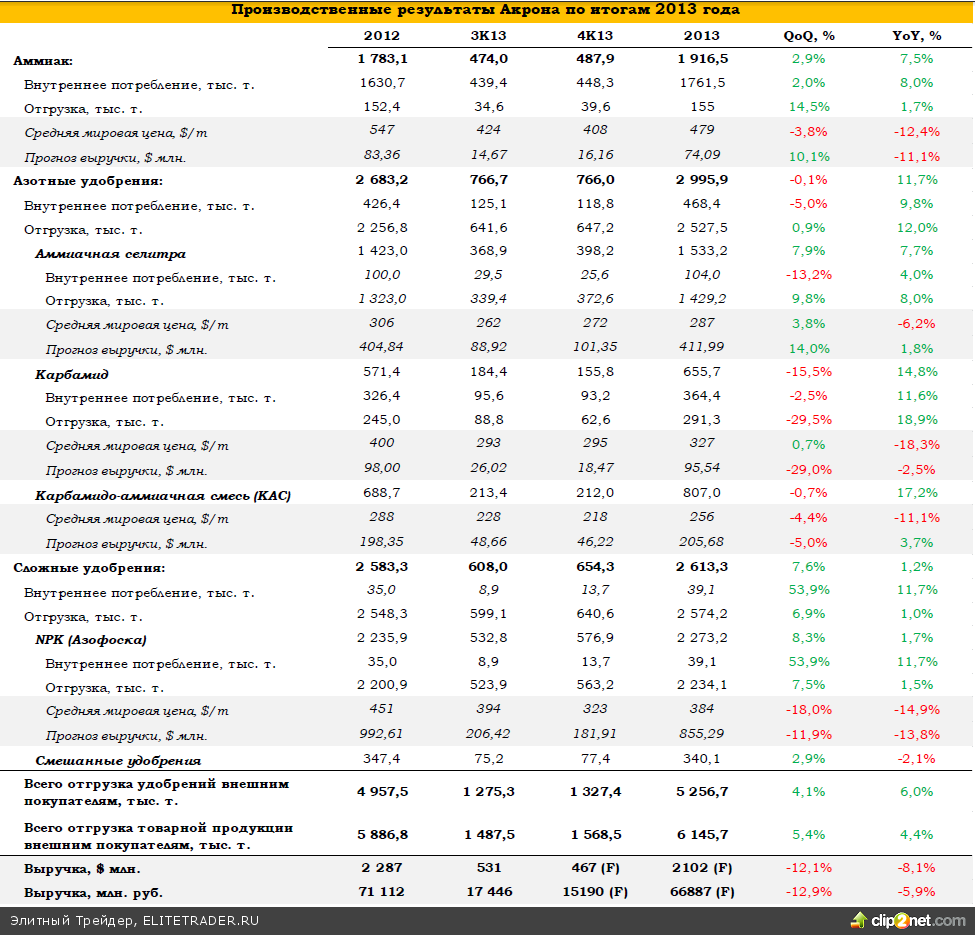 Акрон: операционные итоги 2013 года Акрон: операционные итоги 2013 года