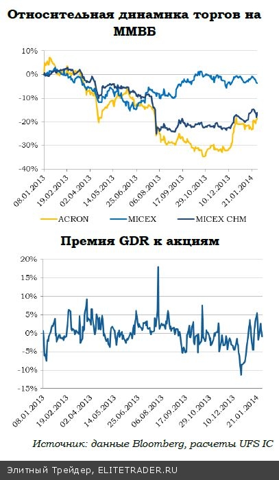 Акрон: операционные итоги 2013 года Акрон: операционные итоги 2013 года