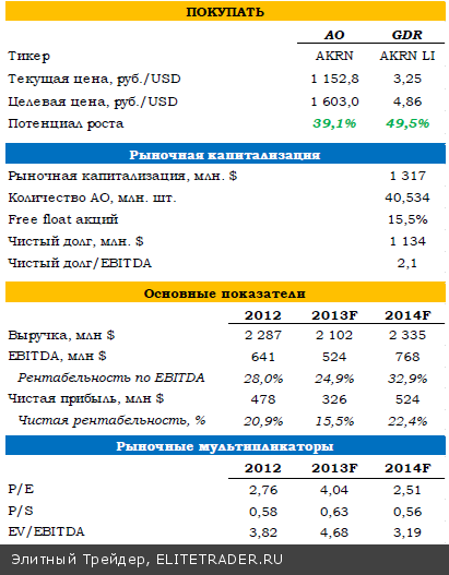 Акрон: операционные итоги 2013 года Акрон: операционные итоги 2013 года