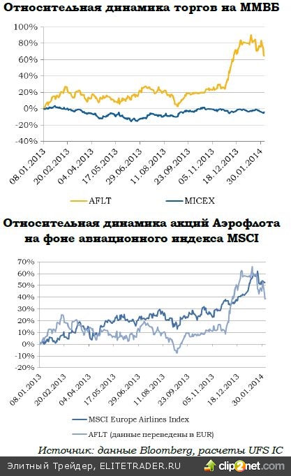 Аэрофлот: операционные итоги 2013 года. Пересмотр оценки Аэрофлот: операционные итоги 2013 года. Пересмотр оценки