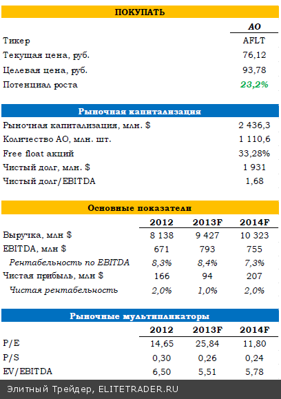Аэрофлот: операционные итоги 2013 года. Пересмотр оценки Аэрофлот: операционные итоги 2013 года. Пересмотр оценки