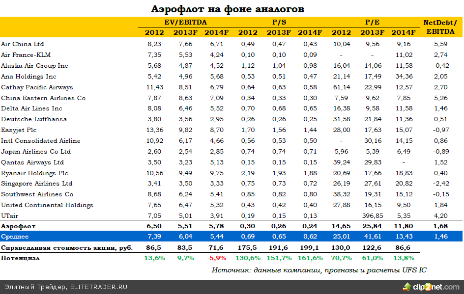 Аэрофлот: операционные итоги 2013 года. Пересмотр оценки Аэрофлот: операционные итоги 2013 года. Пересмотр оценки