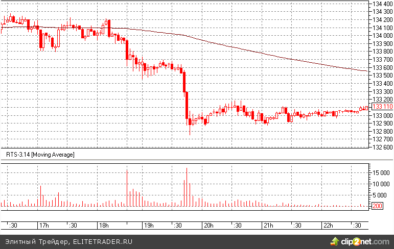 «Олимпиадный токсикоз». Все ушли к телевизору. Одни бедные ХФТ-роботы неустанно следят за биржевой инфраструктурой и сыпят свои псевдоордера в стакан «Олимпиадный токсикоз». Все ушли к телевизору. Одни бедные ХФТ-роботы неустанно следят за биржевой инфраструктурой и сыпят свои псевдоордера в стакан