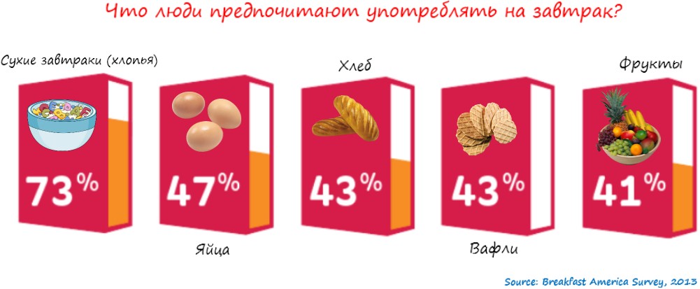 People's preferences for breakfast People's preferences for breakfast