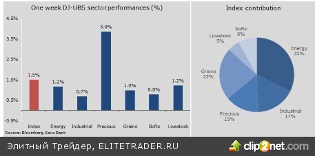 Дргаметаллы увлекли наверх весь сырьевой сектор Дргаметаллы увлекли наверх весь сырьевой сектор