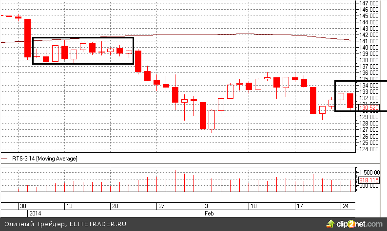 Ценовые ориентиры остаются теми же. Для фьючерса на индекс РТС — это 135 000 пунктов, для фьючерса доллар-рубль 35 400 пунктов Ценовые ориентиры остаются теми же. Для фьючерса на индекс РТС — это 135 000 пунктов, для фьючерса доллар-рубль 35 400 пунктов