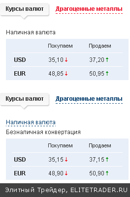 В пятницу пара доллар-рубль (USDRUB_TOM) на Московской бирже закрылась по 36,13 руб., евро-рубль (EURRUB_TOM) 49,58 руб