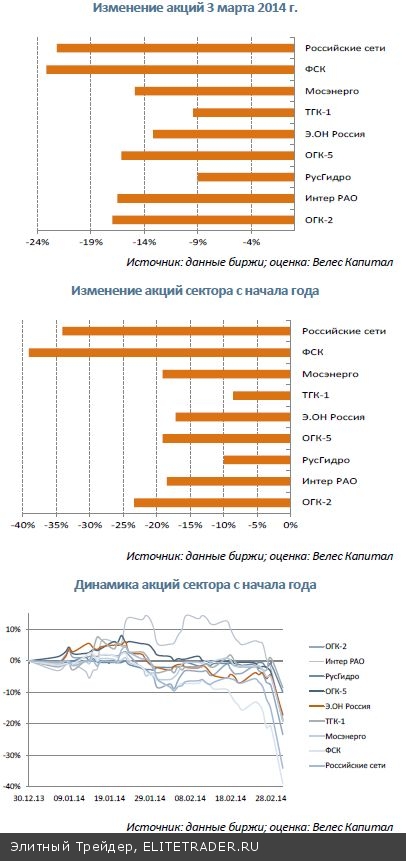 Ряд компаний электроэнергетического сектора является весьма выгодным для покупки в условиях просадки российского фондового рынка на фоне политических событий на Украине Ряд компаний электроэнергетического сектора является весьма выгодным для покупки в условиях просадки российского фондового рынка на фоне политических событий на Украине