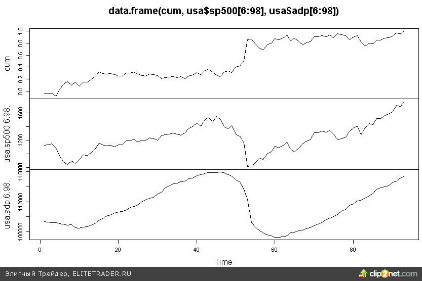 После потрясений двух последних день сегодня торги на российском фондовом и валютном рынке прошли весьма спокойно После потрясений двух последних день сегодня торги на российском фондовом и валютном рынке прошли весьма спокойно