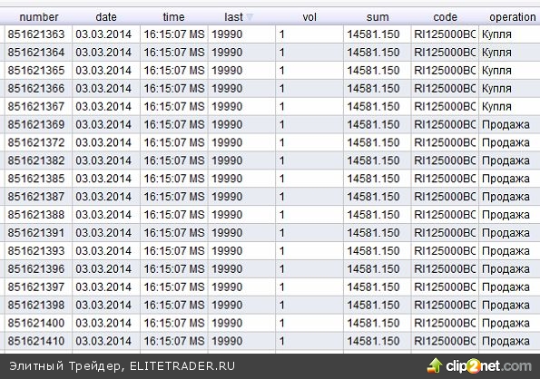 После потрясений двух последних день сегодня торги на российском фондовом и валютном рынке прошли весьма спокойно После потрясений двух последних день сегодня торги на российском фондовом и валютном рынке прошли весьма спокойно