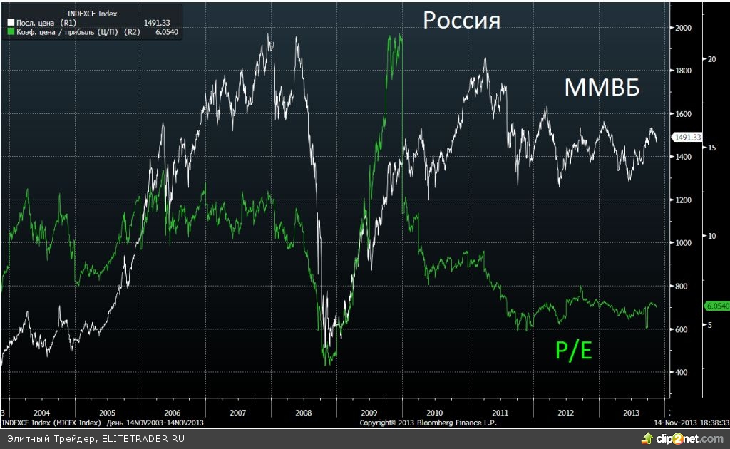 Дискуссия: рост акций зависит не только от фундаментальных показателей компании, но и от инвестиционного климата в стране! Дискуссия: рост акций зависит не только от фундаментальных показателей компании, но и от инвестиционного климата в стране!