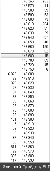 Торги прошли в режиме флэта между внутридневными уровнями 142 000 и 143 000 пунктов