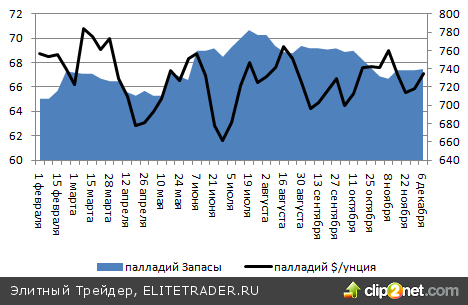 Палладий воспрял духом Палладий воспрял духом
