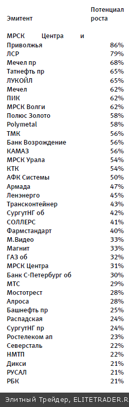 Декабрь и февраль – лучшие месяцы для формирования среднесрочных портфелей на российском рынке акций
