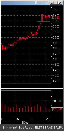 День прошел на низкой активности. Открытый интерес во фьючерсе на индекс РТС снижался весь день