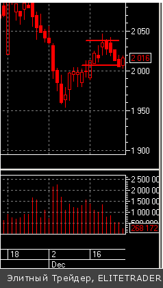 День прошел на низкой активности. Открытый интерес во фьючерсе на индекс РТС снижался весь день