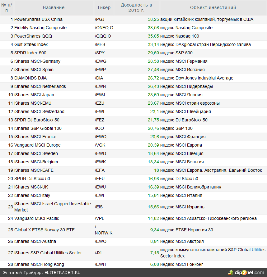 ETF в 2013 году. Выводы и прогнозы ETF в 2013 году. Выводы и прогнозы