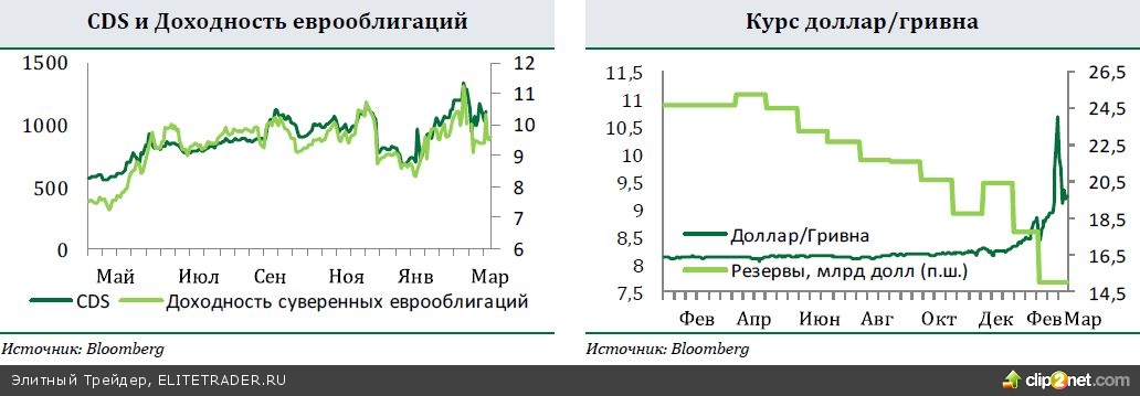 ЕС и США согласовали выделение финансовой помощи Украине, но ее не хватит для экономической стабилизации. Финансовые рынки позитивно отреагировали на это решение ЕС и США согласовали выделение финансовой помощи Украине, но ее не хватит для экономической стабилизации. Финансовые рынки позитивно отреагировали на это решение