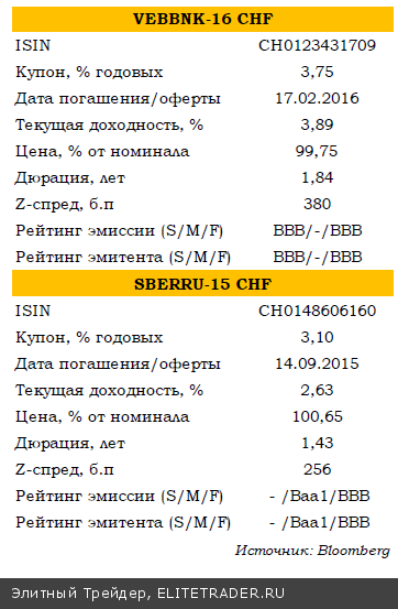 Весна – время сужать спреды