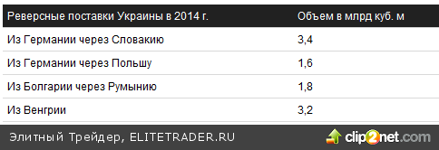 5 мифов о газовой войне России и Европы