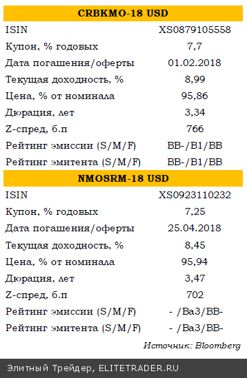 Весна – время сужать спреды
