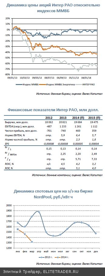 Интер РАО: Амбициозные планы Интер РАО: Амбициозные планы