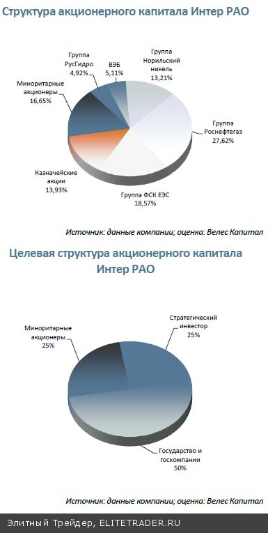 Интер РАО: Амбициозные планы Интер РАО: Амбициозные планы