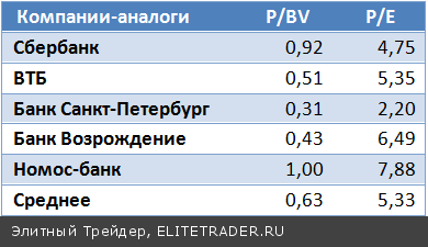 Банк Возрождение: Лучше синица в руке, чем журавль в небе