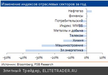 За квартал рынок упал, а обороты выросли