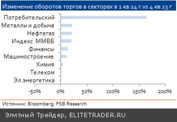 За квартал рынок упал, а обороты выросли