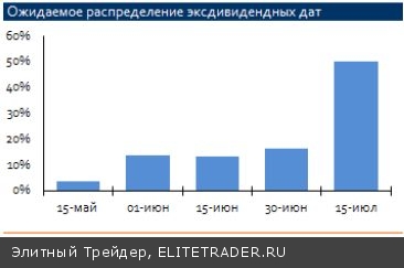 Хорошие результаты сулят хорошие дивиденды