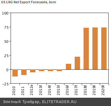 Захват европейского рынка газа будет США не по зубам