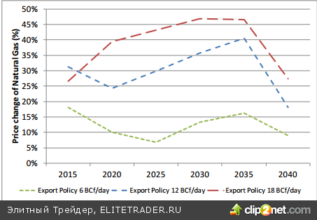 Захват европейского рынка газа будет США не по зубам