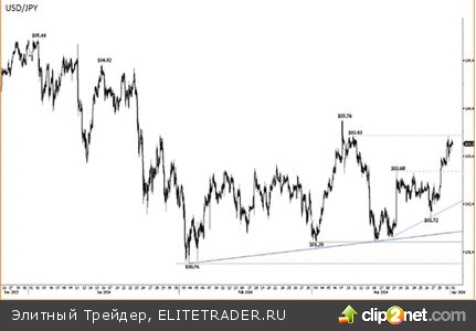 Конкуренты иены растут, евро набирает вес на PMI