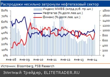 А нефть на сто?