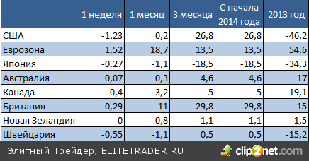 Евро не даст спуска доллару и фунту